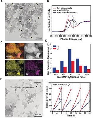 CxNy: New Carbon Nitride Organic Photocatalysts